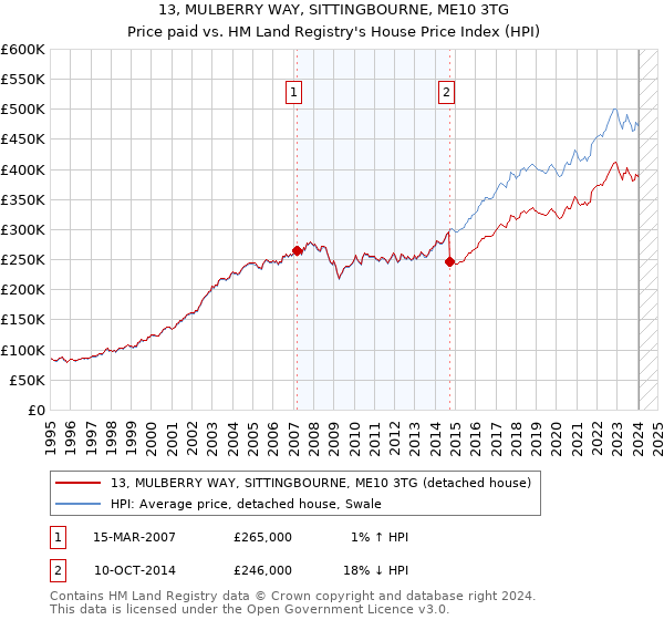 13, MULBERRY WAY, SITTINGBOURNE, ME10 3TG: Price paid vs HM Land Registry's House Price Index