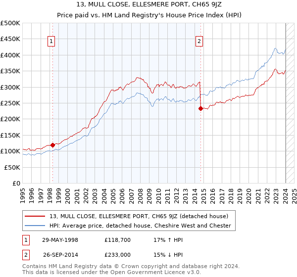 13, MULL CLOSE, ELLESMERE PORT, CH65 9JZ: Price paid vs HM Land Registry's House Price Index