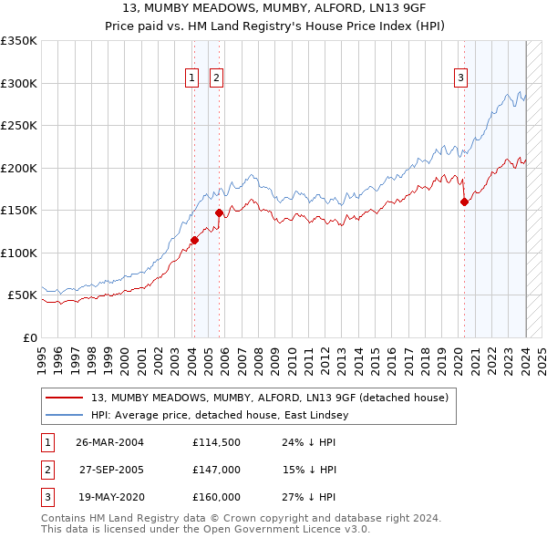 13, MUMBY MEADOWS, MUMBY, ALFORD, LN13 9GF: Price paid vs HM Land Registry's House Price Index