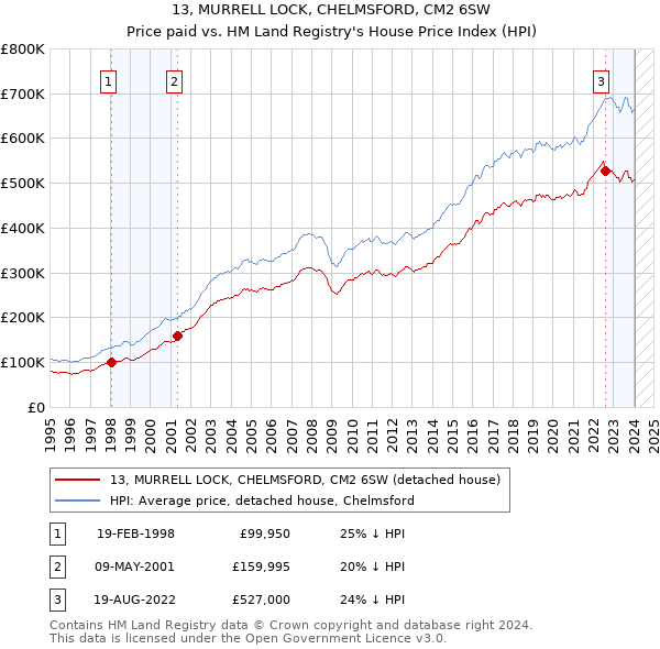 13, MURRELL LOCK, CHELMSFORD, CM2 6SW: Price paid vs HM Land Registry's House Price Index