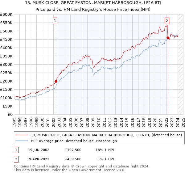 13, MUSK CLOSE, GREAT EASTON, MARKET HARBOROUGH, LE16 8TJ: Price paid vs HM Land Registry's House Price Index