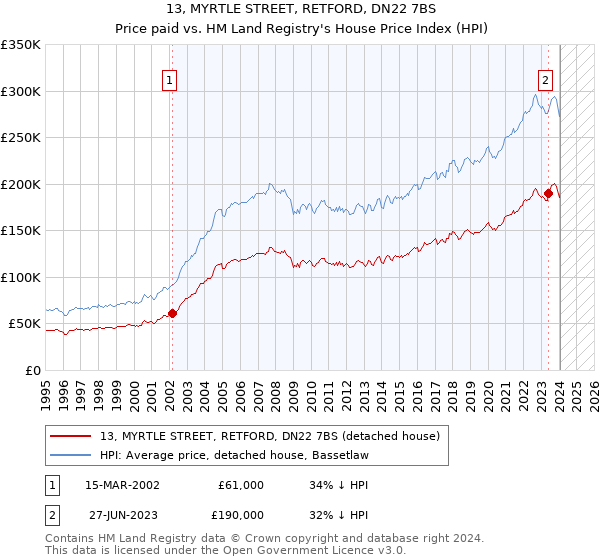 13, MYRTLE STREET, RETFORD, DN22 7BS: Price paid vs HM Land Registry's House Price Index