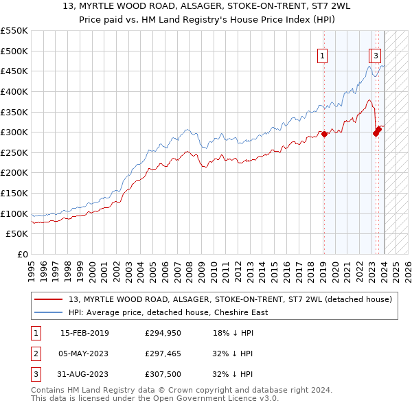 13, MYRTLE WOOD ROAD, ALSAGER, STOKE-ON-TRENT, ST7 2WL: Price paid vs HM Land Registry's House Price Index
