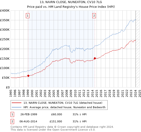 13, NAIRN CLOSE, NUNEATON, CV10 7LG: Price paid vs HM Land Registry's House Price Index