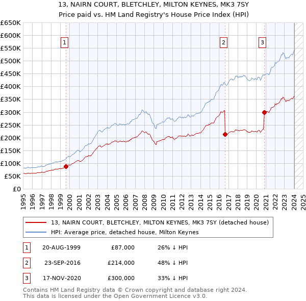 13, NAIRN COURT, BLETCHLEY, MILTON KEYNES, MK3 7SY: Price paid vs HM Land Registry's House Price Index