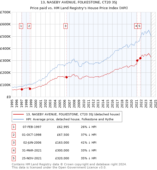 13, NASEBY AVENUE, FOLKESTONE, CT20 3SJ: Price paid vs HM Land Registry's House Price Index
