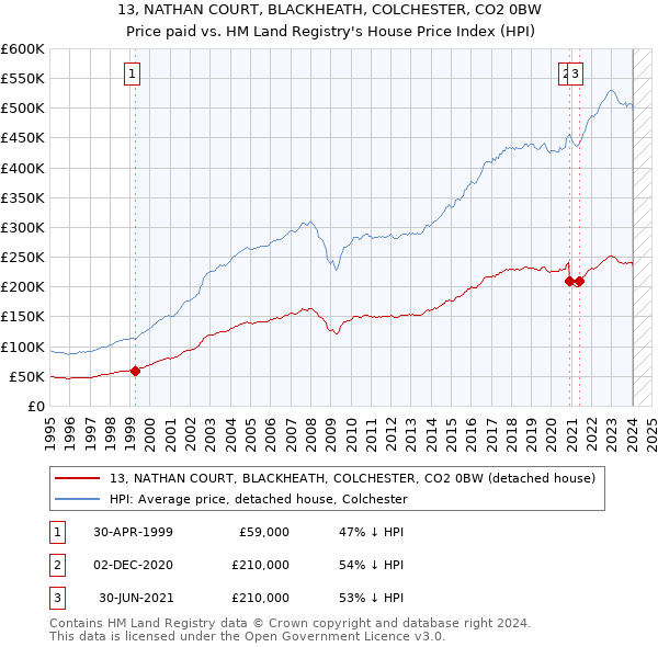 13, NATHAN COURT, BLACKHEATH, COLCHESTER, CO2 0BW: Price paid vs HM Land Registry's House Price Index