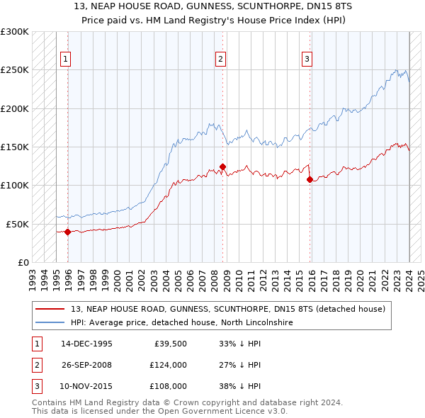 13, NEAP HOUSE ROAD, GUNNESS, SCUNTHORPE, DN15 8TS: Price paid vs HM Land Registry's House Price Index