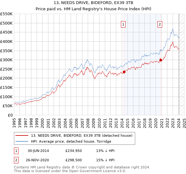 13, NEEDS DRIVE, BIDEFORD, EX39 3TB: Price paid vs HM Land Registry's House Price Index