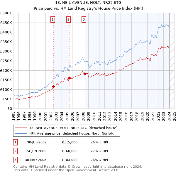 13, NEIL AVENUE, HOLT, NR25 6TG: Price paid vs HM Land Registry's House Price Index