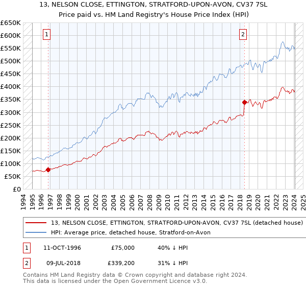 13, NELSON CLOSE, ETTINGTON, STRATFORD-UPON-AVON, CV37 7SL: Price paid vs HM Land Registry's House Price Index