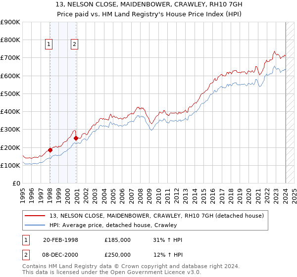 13, NELSON CLOSE, MAIDENBOWER, CRAWLEY, RH10 7GH: Price paid vs HM Land Registry's House Price Index