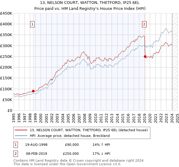 13, NELSON COURT, WATTON, THETFORD, IP25 6EL: Price paid vs HM Land Registry's House Price Index