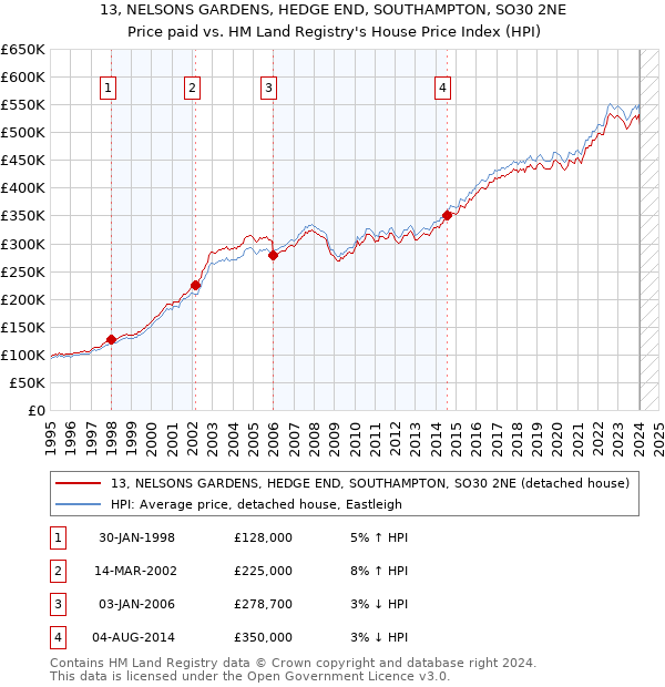 13, NELSONS GARDENS, HEDGE END, SOUTHAMPTON, SO30 2NE: Price paid vs HM Land Registry's House Price Index