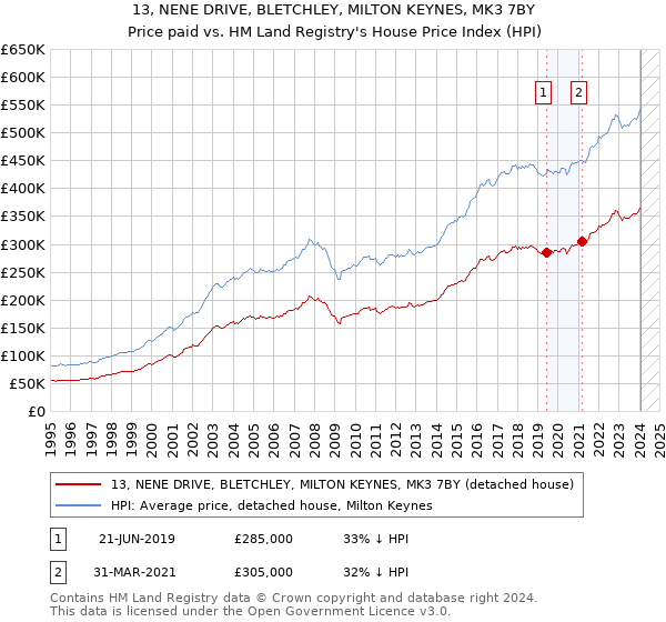 13, NENE DRIVE, BLETCHLEY, MILTON KEYNES, MK3 7BY: Price paid vs HM Land Registry's House Price Index