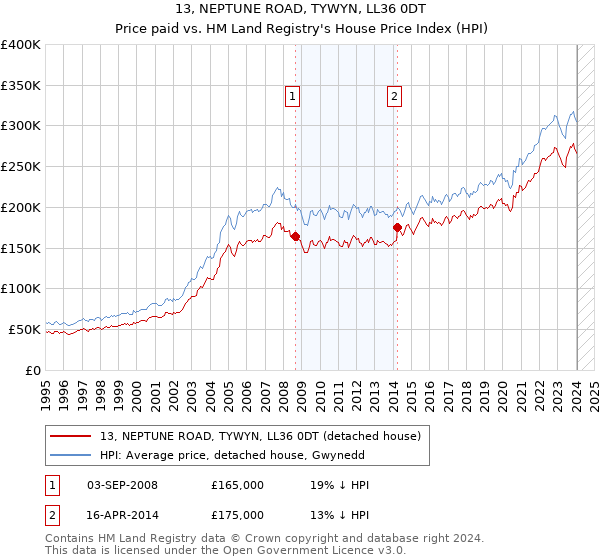 13, NEPTUNE ROAD, TYWYN, LL36 0DT: Price paid vs HM Land Registry's House Price Index
