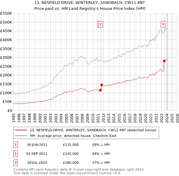 13, NESFIELD DRIVE, WINTERLEY, SANDBACH, CW11 4NT: Price paid vs HM Land Registry's House Price Index