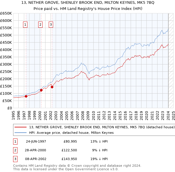 13, NETHER GROVE, SHENLEY BROOK END, MILTON KEYNES, MK5 7BQ: Price paid vs HM Land Registry's House Price Index