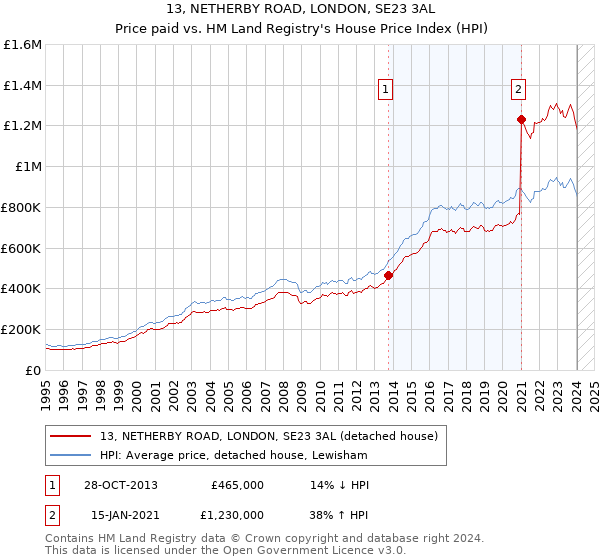 13, NETHERBY ROAD, LONDON, SE23 3AL: Price paid vs HM Land Registry's House Price Index