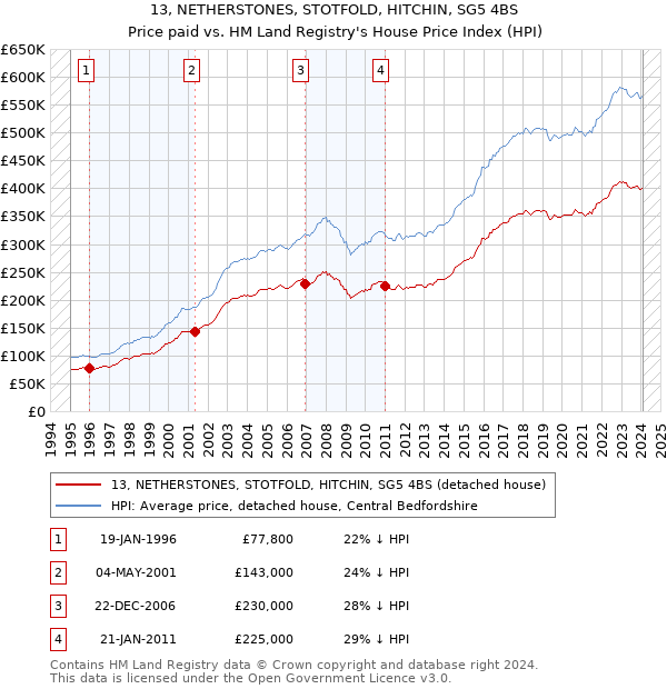 13, NETHERSTONES, STOTFOLD, HITCHIN, SG5 4BS: Price paid vs HM Land Registry's House Price Index