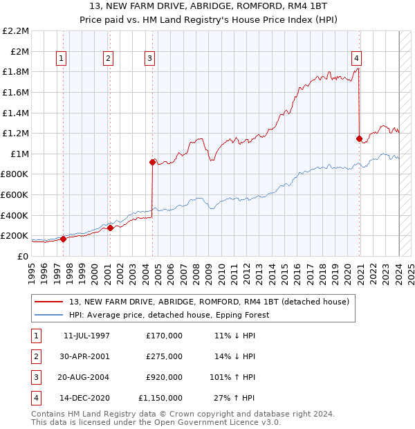 13, NEW FARM DRIVE, ABRIDGE, ROMFORD, RM4 1BT: Price paid vs HM Land Registry's House Price Index