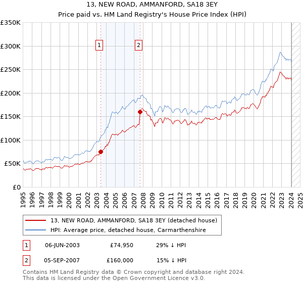 13, NEW ROAD, AMMANFORD, SA18 3EY: Price paid vs HM Land Registry's House Price Index