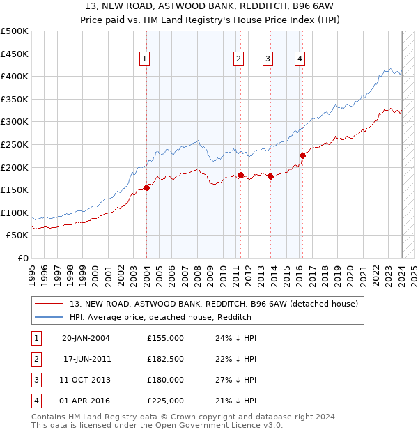 13, NEW ROAD, ASTWOOD BANK, REDDITCH, B96 6AW: Price paid vs HM Land Registry's House Price Index