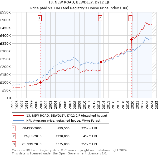 13, NEW ROAD, BEWDLEY, DY12 1JF: Price paid vs HM Land Registry's House Price Index