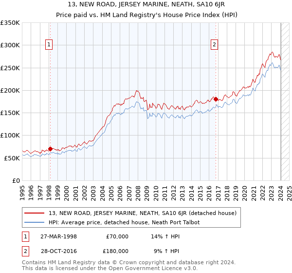 13, NEW ROAD, JERSEY MARINE, NEATH, SA10 6JR: Price paid vs HM Land Registry's House Price Index