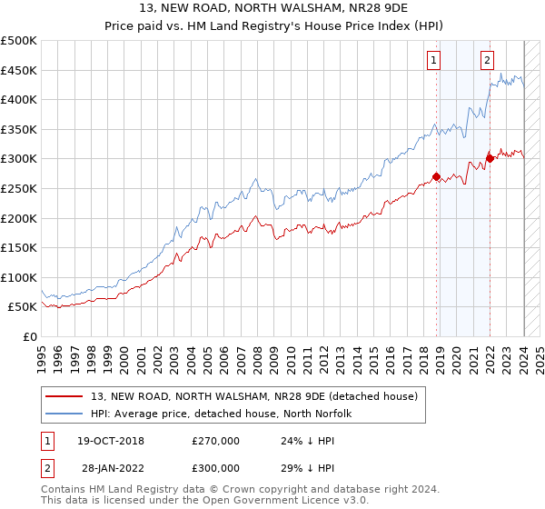 13, NEW ROAD, NORTH WALSHAM, NR28 9DE: Price paid vs HM Land Registry's House Price Index