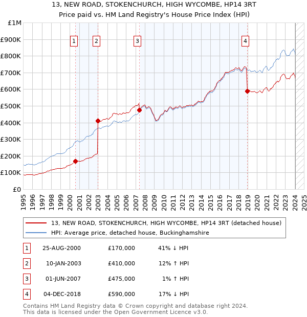 13, NEW ROAD, STOKENCHURCH, HIGH WYCOMBE, HP14 3RT: Price paid vs HM Land Registry's House Price Index