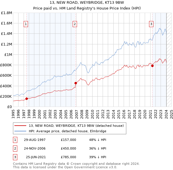 13, NEW ROAD, WEYBRIDGE, KT13 9BW: Price paid vs HM Land Registry's House Price Index