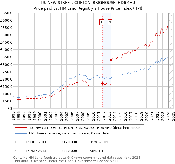13, NEW STREET, CLIFTON, BRIGHOUSE, HD6 4HU: Price paid vs HM Land Registry's House Price Index