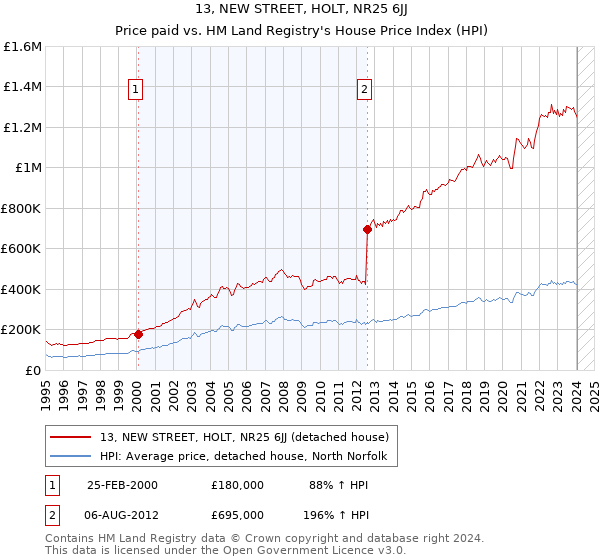 13, NEW STREET, HOLT, NR25 6JJ: Price paid vs HM Land Registry's House Price Index