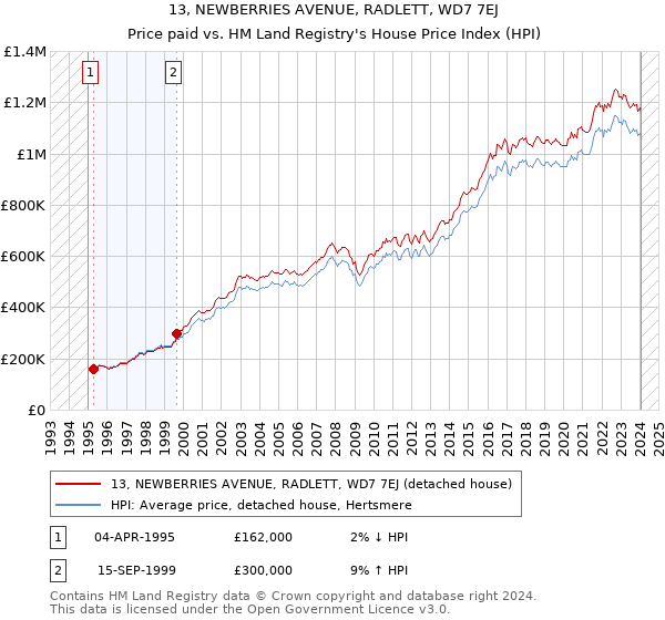 13, NEWBERRIES AVENUE, RADLETT, WD7 7EJ: Price paid vs HM Land Registry's House Price Index