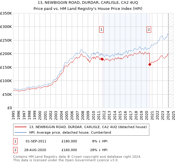13, NEWBIGGIN ROAD, DURDAR, CARLISLE, CA2 4UQ: Price paid vs HM Land Registry's House Price Index