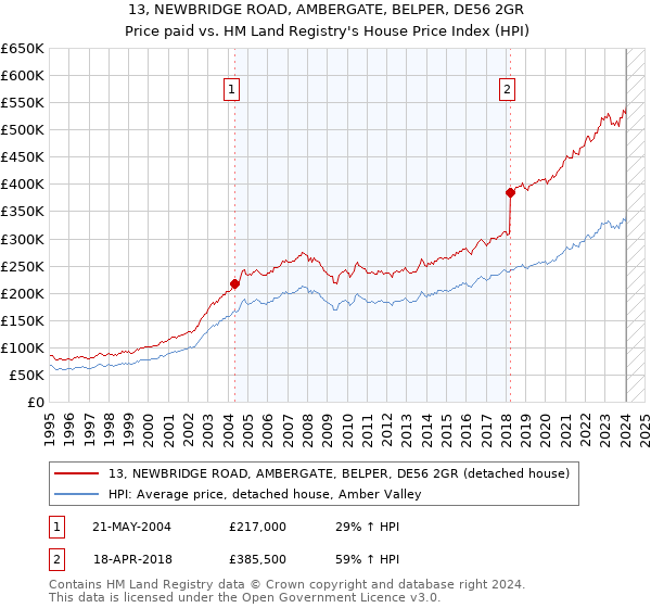 13, NEWBRIDGE ROAD, AMBERGATE, BELPER, DE56 2GR: Price paid vs HM Land Registry's House Price Index