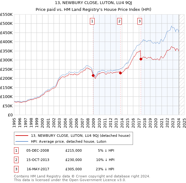 13, NEWBURY CLOSE, LUTON, LU4 9QJ: Price paid vs HM Land Registry's House Price Index