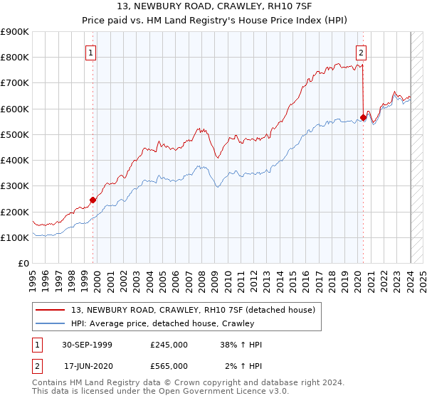 13, NEWBURY ROAD, CRAWLEY, RH10 7SF: Price paid vs HM Land Registry's House Price Index
