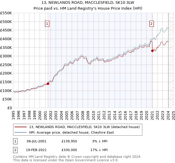 13, NEWLANDS ROAD, MACCLESFIELD, SK10 3LW: Price paid vs HM Land Registry's House Price Index