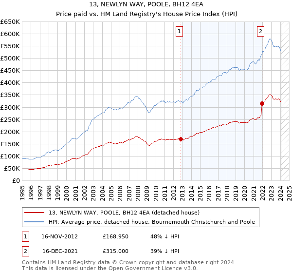 13, NEWLYN WAY, POOLE, BH12 4EA: Price paid vs HM Land Registry's House Price Index