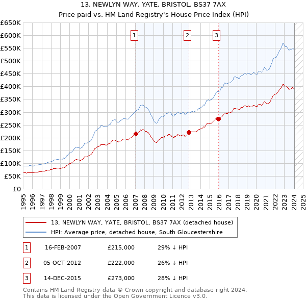 13, NEWLYN WAY, YATE, BRISTOL, BS37 7AX: Price paid vs HM Land Registry's House Price Index