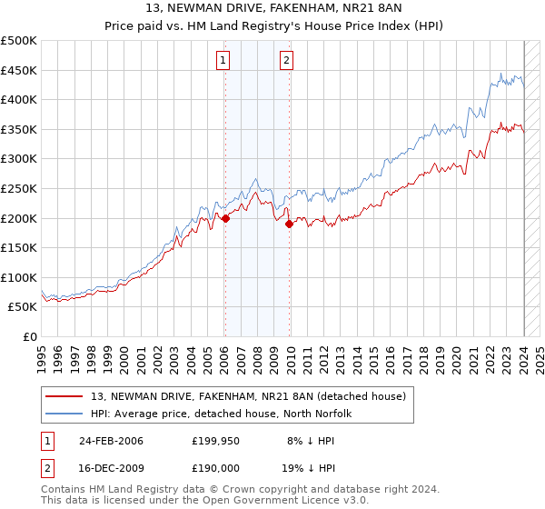 13, NEWMAN DRIVE, FAKENHAM, NR21 8AN: Price paid vs HM Land Registry's House Price Index