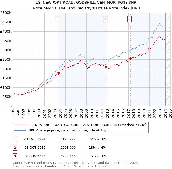 13, NEWPORT ROAD, GODSHILL, VENTNOR, PO38 3HR: Price paid vs HM Land Registry's House Price Index