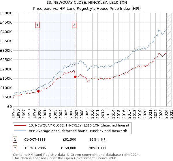 13, NEWQUAY CLOSE, HINCKLEY, LE10 1XN: Price paid vs HM Land Registry's House Price Index