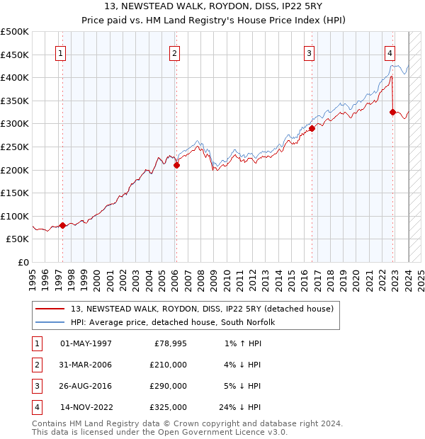 13, NEWSTEAD WALK, ROYDON, DISS, IP22 5RY: Price paid vs HM Land Registry's House Price Index