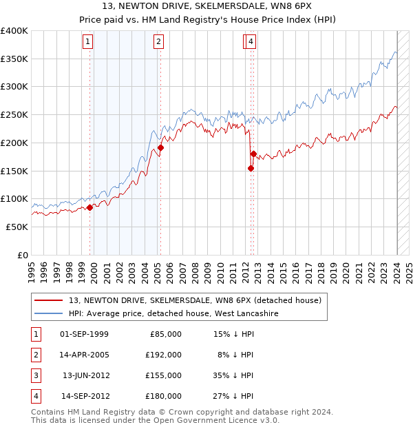 13, NEWTON DRIVE, SKELMERSDALE, WN8 6PX: Price paid vs HM Land Registry's House Price Index