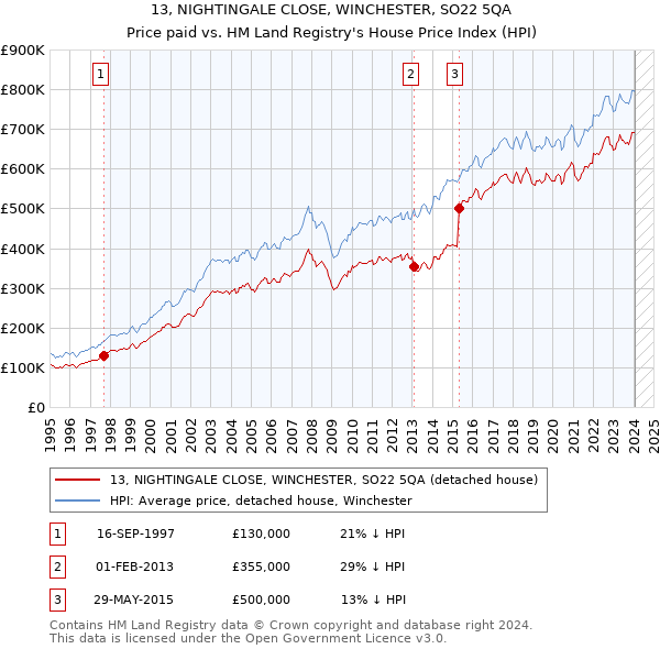 13, NIGHTINGALE CLOSE, WINCHESTER, SO22 5QA: Price paid vs HM Land Registry's House Price Index