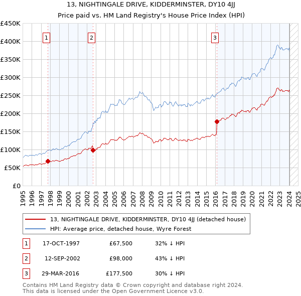 13, NIGHTINGALE DRIVE, KIDDERMINSTER, DY10 4JJ: Price paid vs HM Land Registry's House Price Index