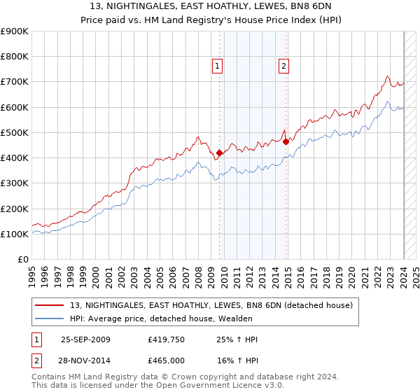 13, NIGHTINGALES, EAST HOATHLY, LEWES, BN8 6DN: Price paid vs HM Land Registry's House Price Index